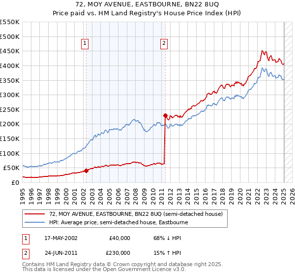 72, MOY AVENUE, EASTBOURNE, BN22 8UQ: Price paid vs HM Land Registry's House Price Index