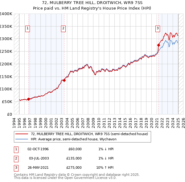 72, MULBERRY TREE HILL, DROITWICH, WR9 7SS: Price paid vs HM Land Registry's House Price Index