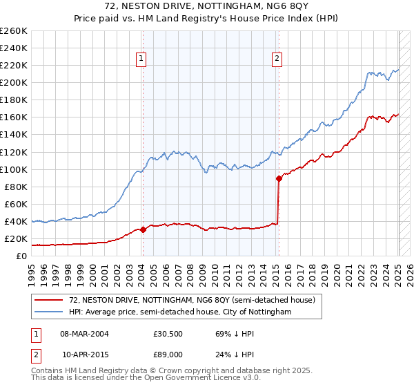 72, NESTON DRIVE, NOTTINGHAM, NG6 8QY: Price paid vs HM Land Registry's House Price Index