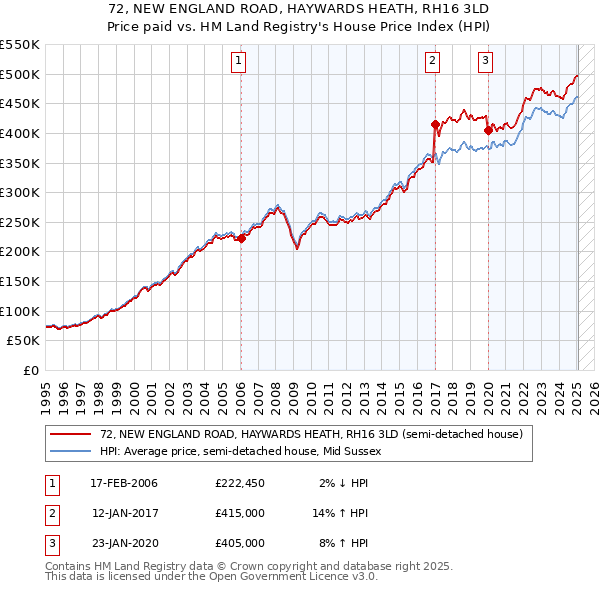 72, NEW ENGLAND ROAD, HAYWARDS HEATH, RH16 3LD: Price paid vs HM Land Registry's House Price Index