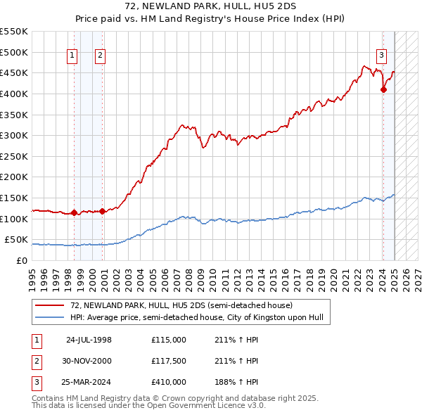 72, NEWLAND PARK, HULL, HU5 2DS: Price paid vs HM Land Registry's House Price Index