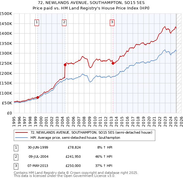 72, NEWLANDS AVENUE, SOUTHAMPTON, SO15 5ES: Price paid vs HM Land Registry's House Price Index