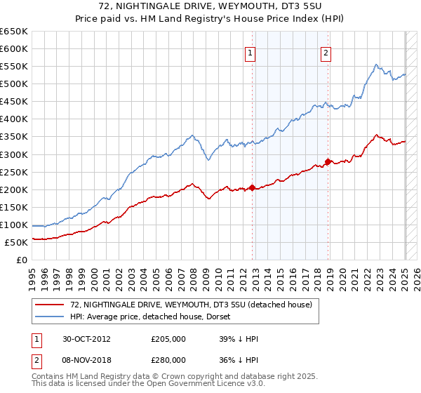 72, NIGHTINGALE DRIVE, WEYMOUTH, DT3 5SU: Price paid vs HM Land Registry's House Price Index