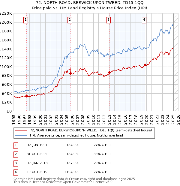 72, NORTH ROAD, BERWICK-UPON-TWEED, TD15 1QQ: Price paid vs HM Land Registry's House Price Index