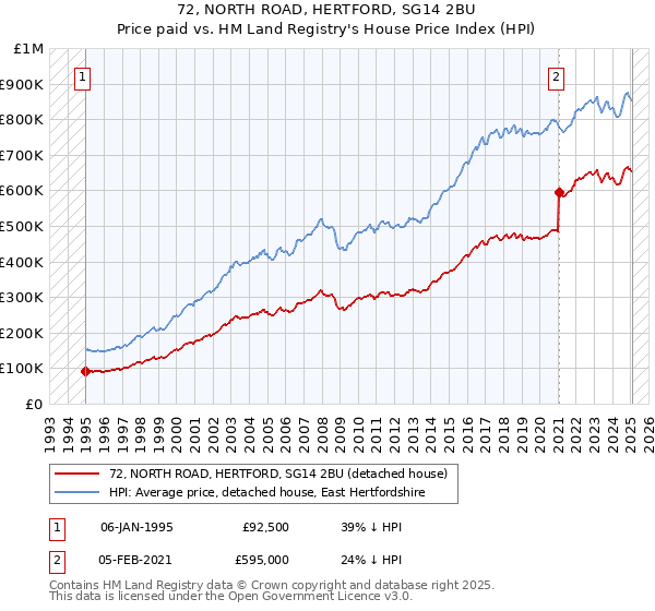 72, NORTH ROAD, HERTFORD, SG14 2BU: Price paid vs HM Land Registry's House Price Index