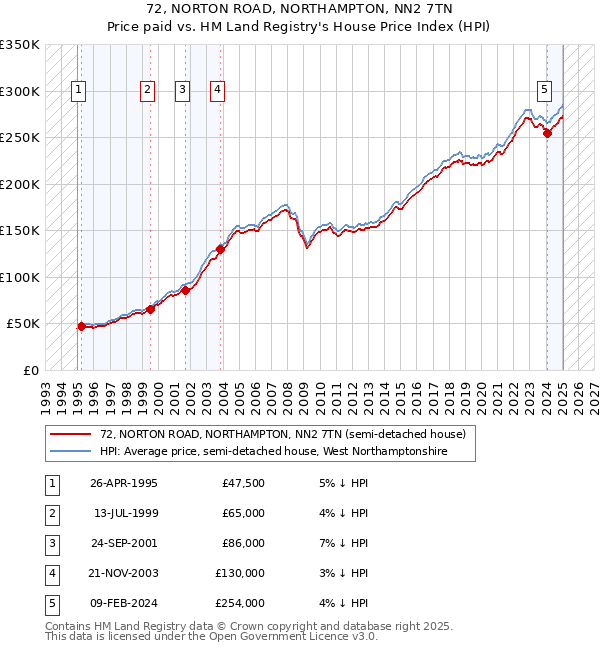 72, NORTON ROAD, NORTHAMPTON, NN2 7TN: Price paid vs HM Land Registry's House Price Index