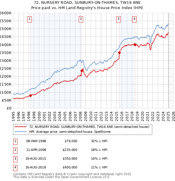 72, NURSERY ROAD, SUNBURY-ON-THAMES, TW16 6NE: Price paid vs HM Land Registry's House Price Index