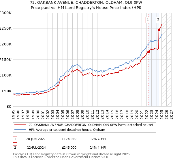 72, OAKBANK AVENUE, CHADDERTON, OLDHAM, OL9 0PW: Price paid vs HM Land Registry's House Price Index