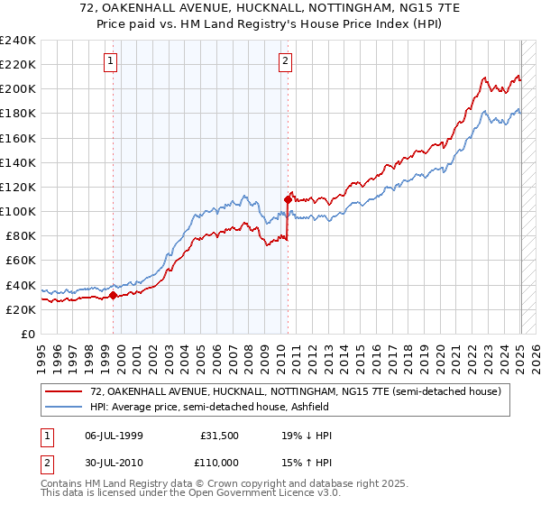 72, OAKENHALL AVENUE, HUCKNALL, NOTTINGHAM, NG15 7TE: Price paid vs HM Land Registry's House Price Index