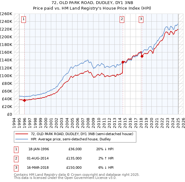 72, OLD PARK ROAD, DUDLEY, DY1 3NB: Price paid vs HM Land Registry's House Price Index