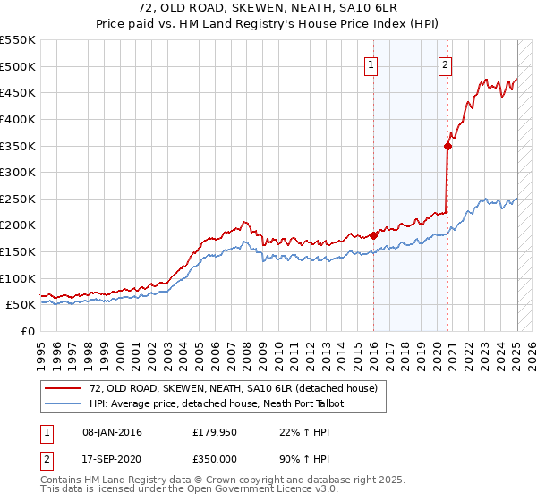 72, OLD ROAD, SKEWEN, NEATH, SA10 6LR: Price paid vs HM Land Registry's House Price Index