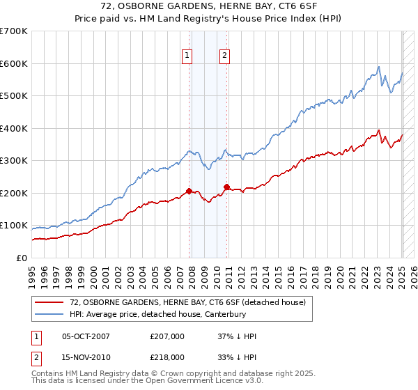 72, OSBORNE GARDENS, HERNE BAY, CT6 6SF: Price paid vs HM Land Registry's House Price Index