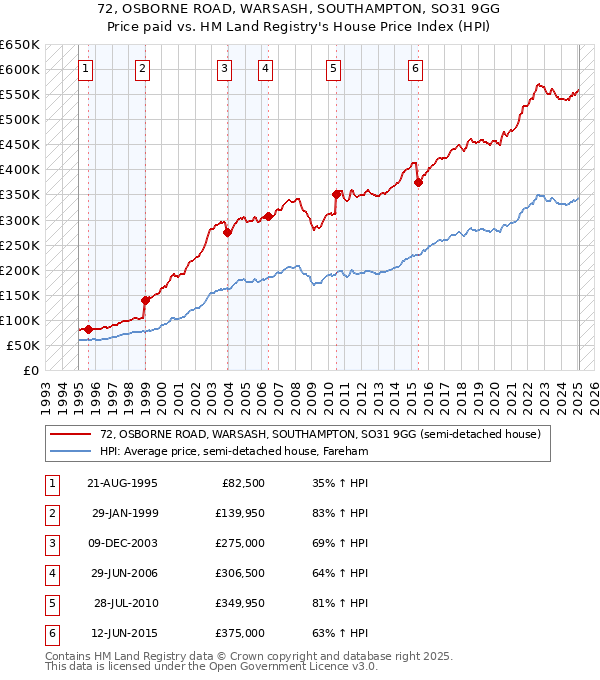 72, OSBORNE ROAD, WARSASH, SOUTHAMPTON, SO31 9GG: Price paid vs HM Land Registry's House Price Index