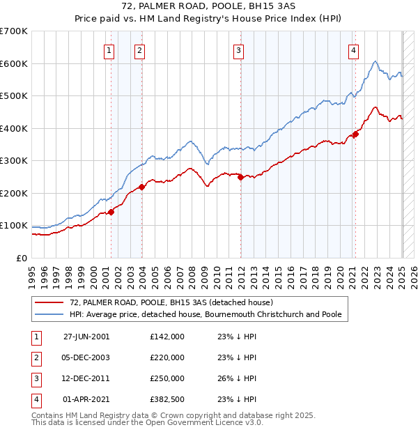72, PALMER ROAD, POOLE, BH15 3AS: Price paid vs HM Land Registry's House Price Index