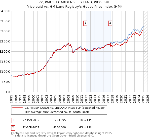 72, PARISH GARDENS, LEYLAND, PR25 3UF: Price paid vs HM Land Registry's House Price Index