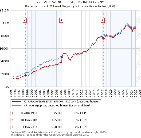72, PARK AVENUE EAST, EPSOM, KT17 2NY: Price paid vs HM Land Registry's House Price Index