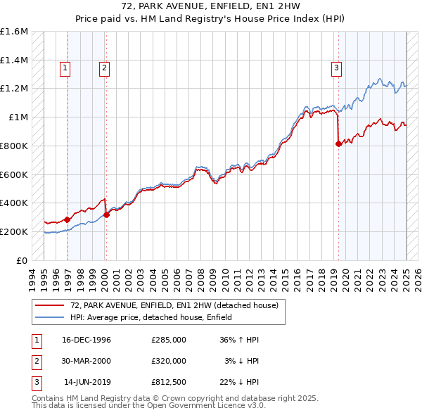 72, PARK AVENUE, ENFIELD, EN1 2HW: Price paid vs HM Land Registry's House Price Index