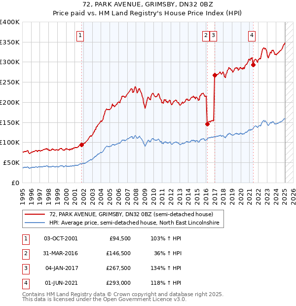 72, PARK AVENUE, GRIMSBY, DN32 0BZ: Price paid vs HM Land Registry's House Price Index
