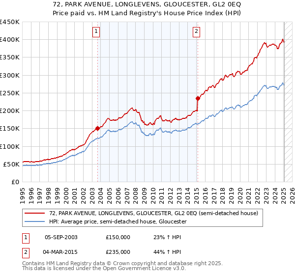 72, PARK AVENUE, LONGLEVENS, GLOUCESTER, GL2 0EQ: Price paid vs HM Land Registry's House Price Index