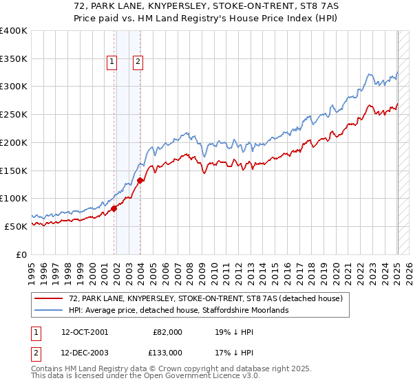 72, PARK LANE, KNYPERSLEY, STOKE-ON-TRENT, ST8 7AS: Price paid vs HM Land Registry's House Price Index