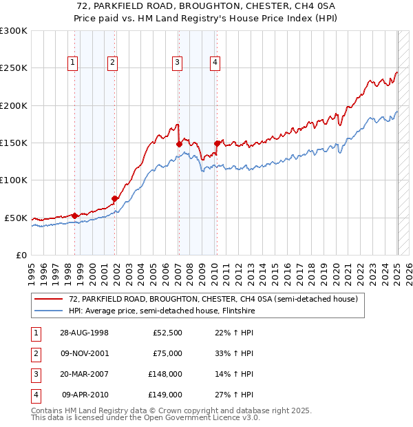 72, PARKFIELD ROAD, BROUGHTON, CHESTER, CH4 0SA: Price paid vs HM Land Registry's House Price Index