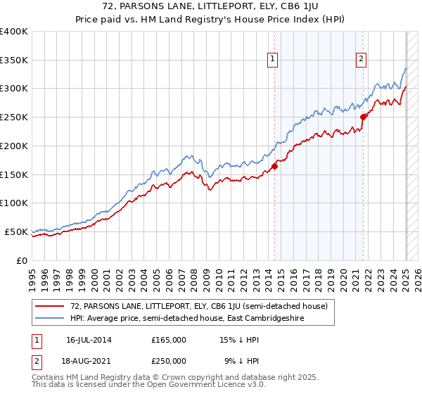 72, PARSONS LANE, LITTLEPORT, ELY, CB6 1JU: Price paid vs HM Land Registry's House Price Index