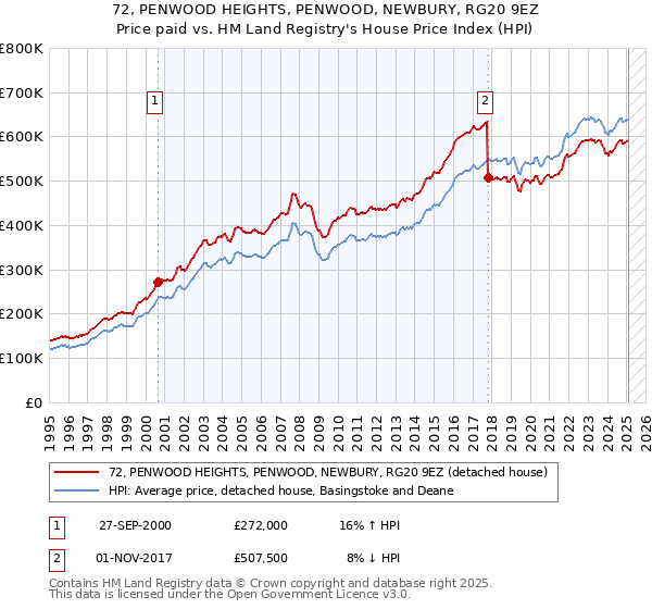 72, PENWOOD HEIGHTS, PENWOOD, NEWBURY, RG20 9EZ: Price paid vs HM Land Registry's House Price Index