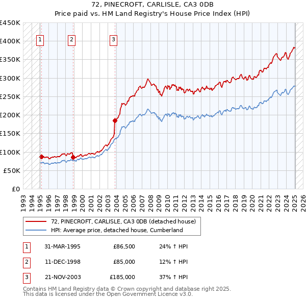 72, PINECROFT, CARLISLE, CA3 0DB: Price paid vs HM Land Registry's House Price Index