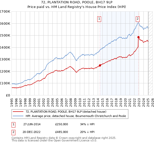 72, PLANTATION ROAD, POOLE, BH17 9LP: Price paid vs HM Land Registry's House Price Index