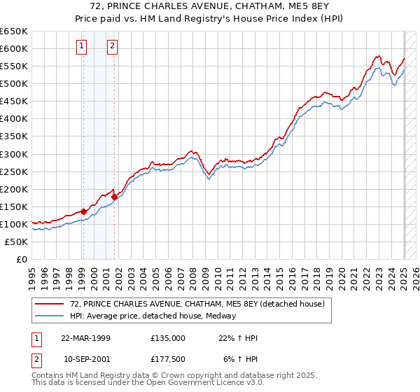 72, PRINCE CHARLES AVENUE, CHATHAM, ME5 8EY: Price paid vs HM Land Registry's House Price Index