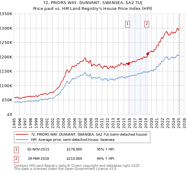 72, PRIORS WAY, DUNVANT, SWANSEA, SA2 7UJ: Price paid vs HM Land Registry's House Price Index