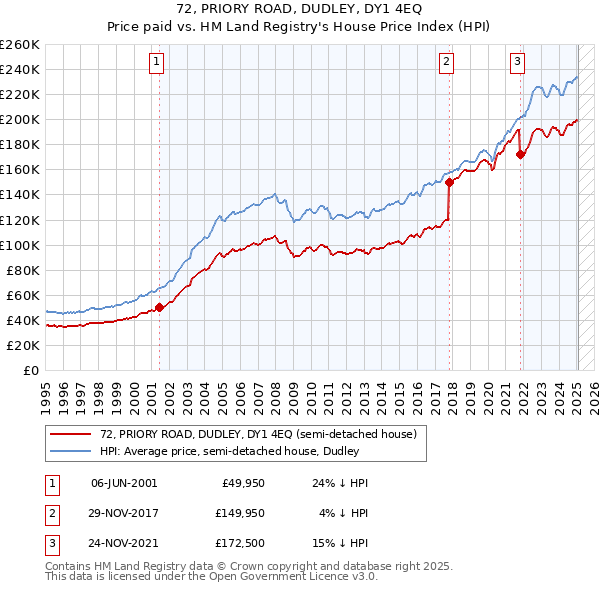 72, PRIORY ROAD, DUDLEY, DY1 4EQ: Price paid vs HM Land Registry's House Price Index