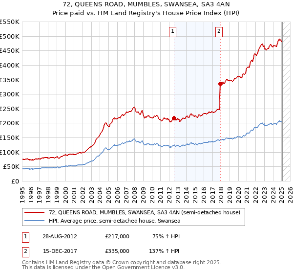 72, QUEENS ROAD, MUMBLES, SWANSEA, SA3 4AN: Price paid vs HM Land Registry's House Price Index
