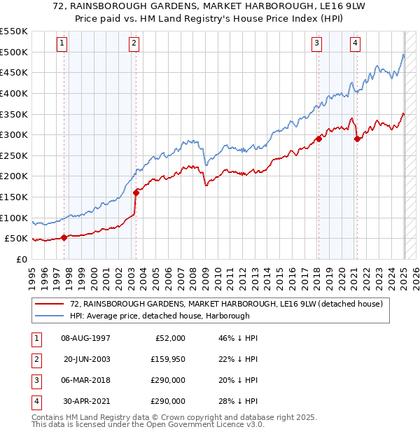 72, RAINSBOROUGH GARDENS, MARKET HARBOROUGH, LE16 9LW: Price paid vs HM Land Registry's House Price Index