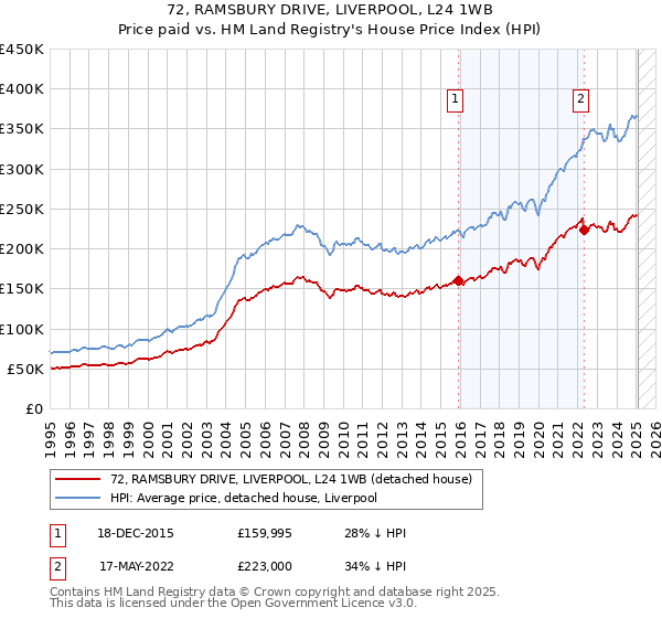 72, RAMSBURY DRIVE, LIVERPOOL, L24 1WB: Price paid vs HM Land Registry's House Price Index