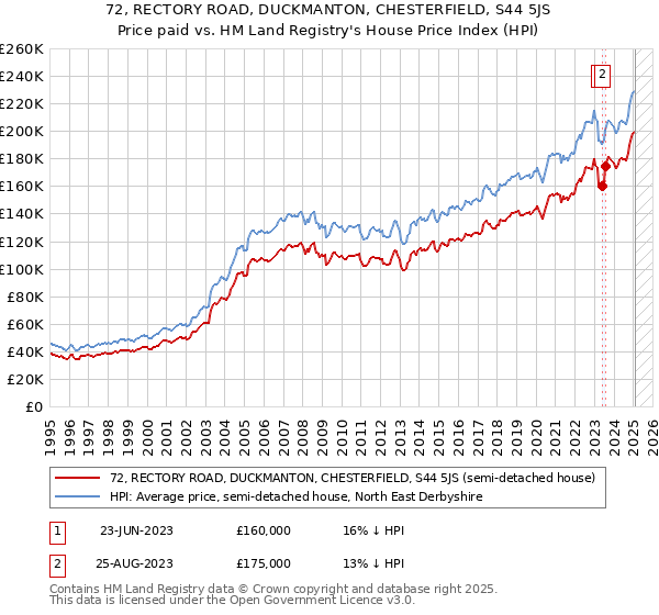 72, RECTORY ROAD, DUCKMANTON, CHESTERFIELD, S44 5JS: Price paid vs HM Land Registry's House Price Index