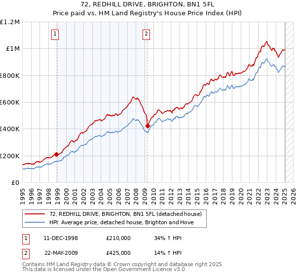 72, REDHILL DRIVE, BRIGHTON, BN1 5FL: Price paid vs HM Land Registry's House Price Index