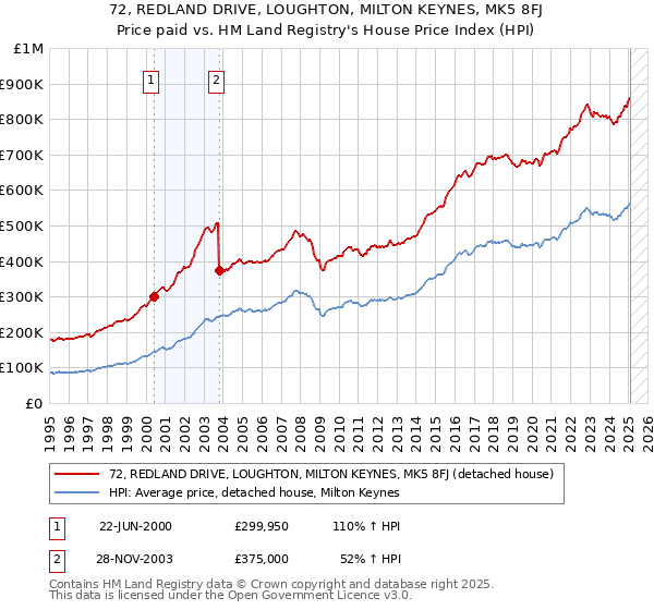 72, REDLAND DRIVE, LOUGHTON, MILTON KEYNES, MK5 8FJ: Price paid vs HM Land Registry's House Price Index
