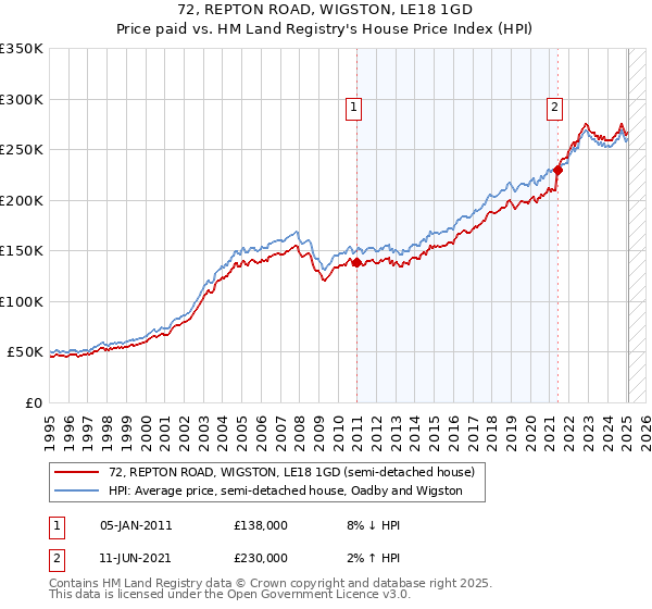 72, REPTON ROAD, WIGSTON, LE18 1GD: Price paid vs HM Land Registry's House Price Index