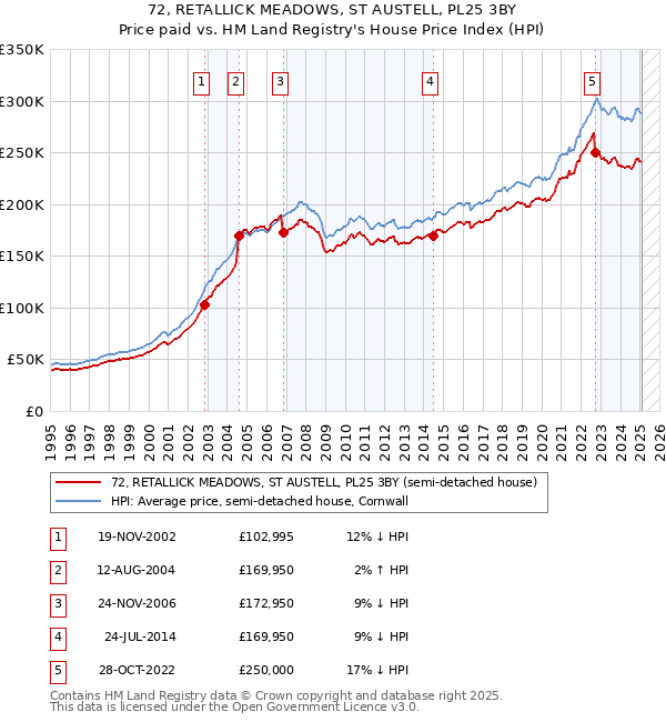 72, RETALLICK MEADOWS, ST AUSTELL, PL25 3BY: Price paid vs HM Land Registry's House Price Index
