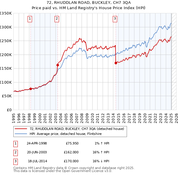 72, RHUDDLAN ROAD, BUCKLEY, CH7 3QA: Price paid vs HM Land Registry's House Price Index