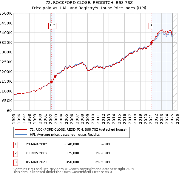 72, ROCKFORD CLOSE, REDDITCH, B98 7SZ: Price paid vs HM Land Registry's House Price Index