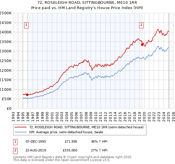 72, ROSELEIGH ROAD, SITTINGBOURNE, ME10 1RR: Price paid vs HM Land Registry's House Price Index