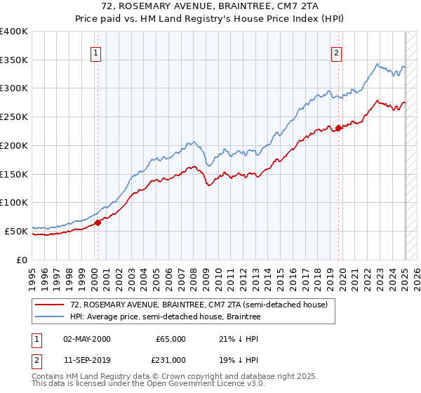 72, ROSEMARY AVENUE, BRAINTREE, CM7 2TA: Price paid vs HM Land Registry's House Price Index