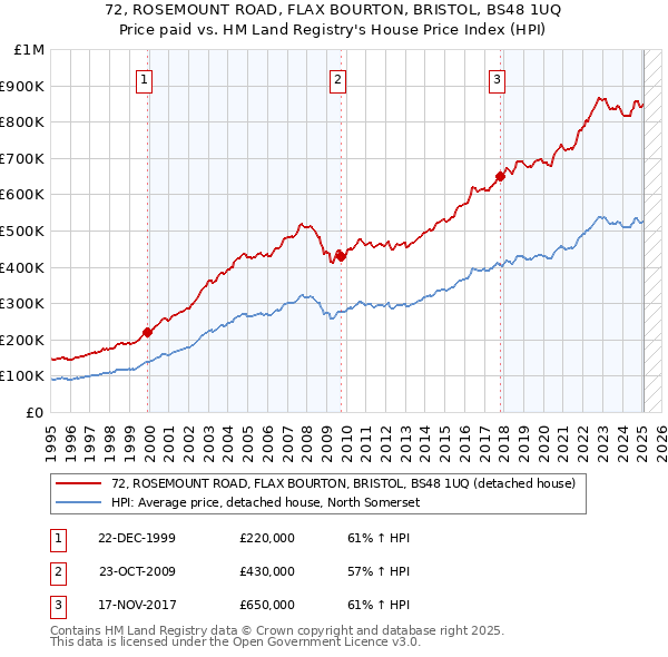 72, ROSEMOUNT ROAD, FLAX BOURTON, BRISTOL, BS48 1UQ: Price paid vs HM Land Registry's House Price Index