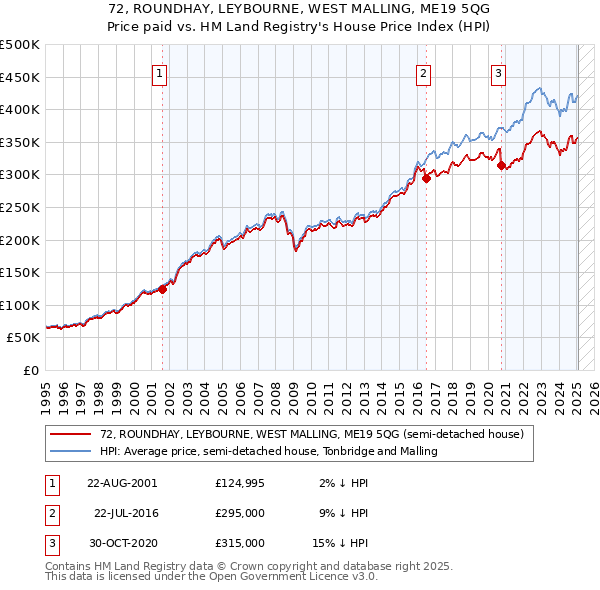 72, ROUNDHAY, LEYBOURNE, WEST MALLING, ME19 5QG: Price paid vs HM Land Registry's House Price Index