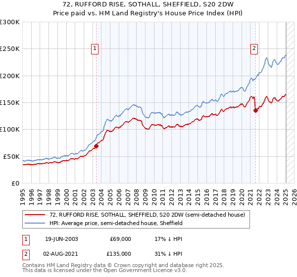 72, RUFFORD RISE, SOTHALL, SHEFFIELD, S20 2DW: Price paid vs HM Land Registry's House Price Index