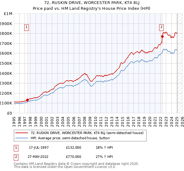 72, RUSKIN DRIVE, WORCESTER PARK, KT4 8LJ: Price paid vs HM Land Registry's House Price Index
