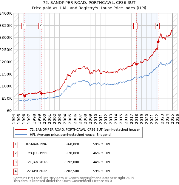 72, SANDPIPER ROAD, PORTHCAWL, CF36 3UT: Price paid vs HM Land Registry's House Price Index
