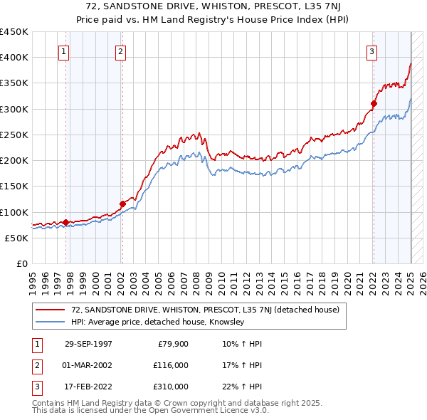 72, SANDSTONE DRIVE, WHISTON, PRESCOT, L35 7NJ: Price paid vs HM Land Registry's House Price Index